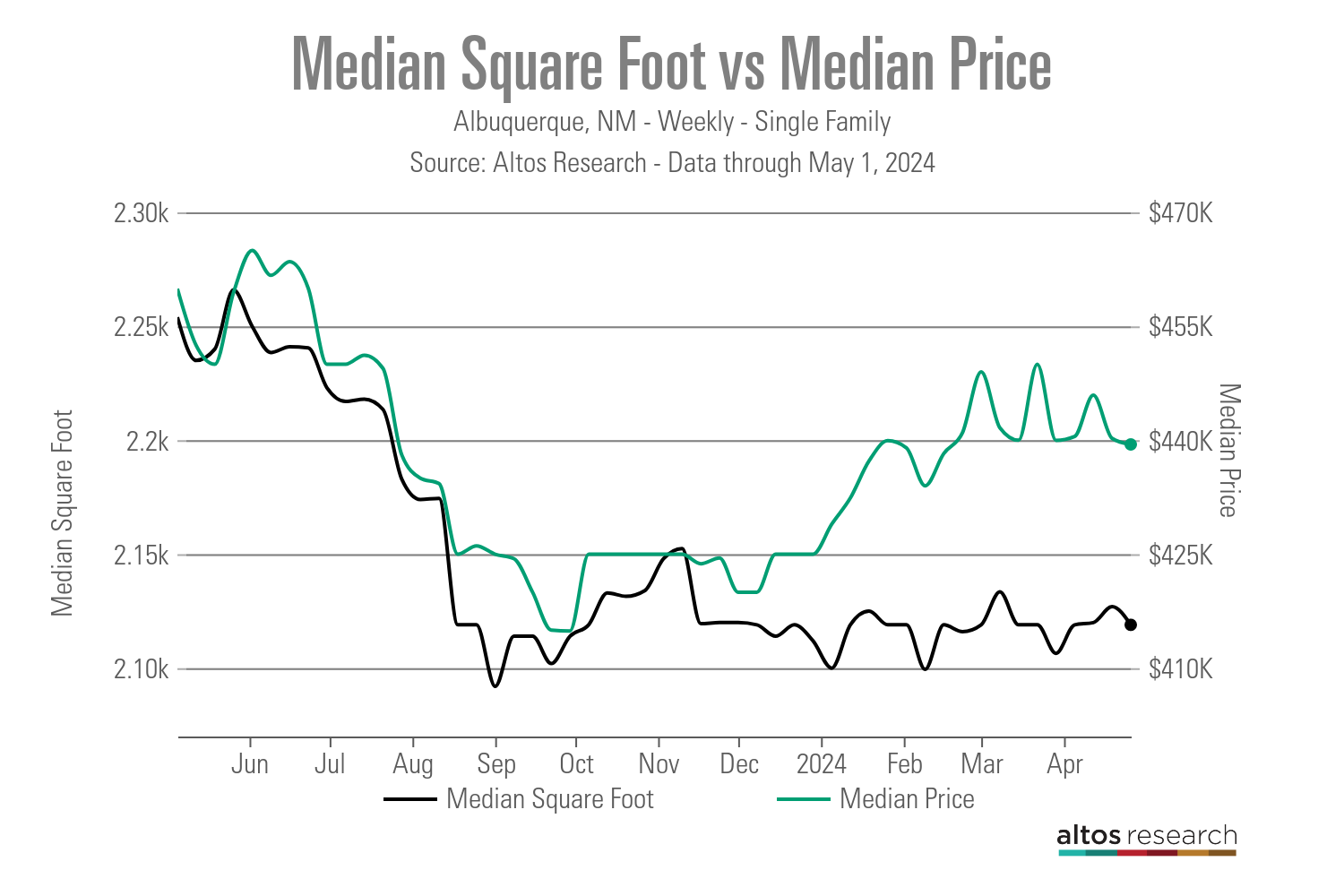 An Interesting Trend – Median List Price Vs. Median SqFt