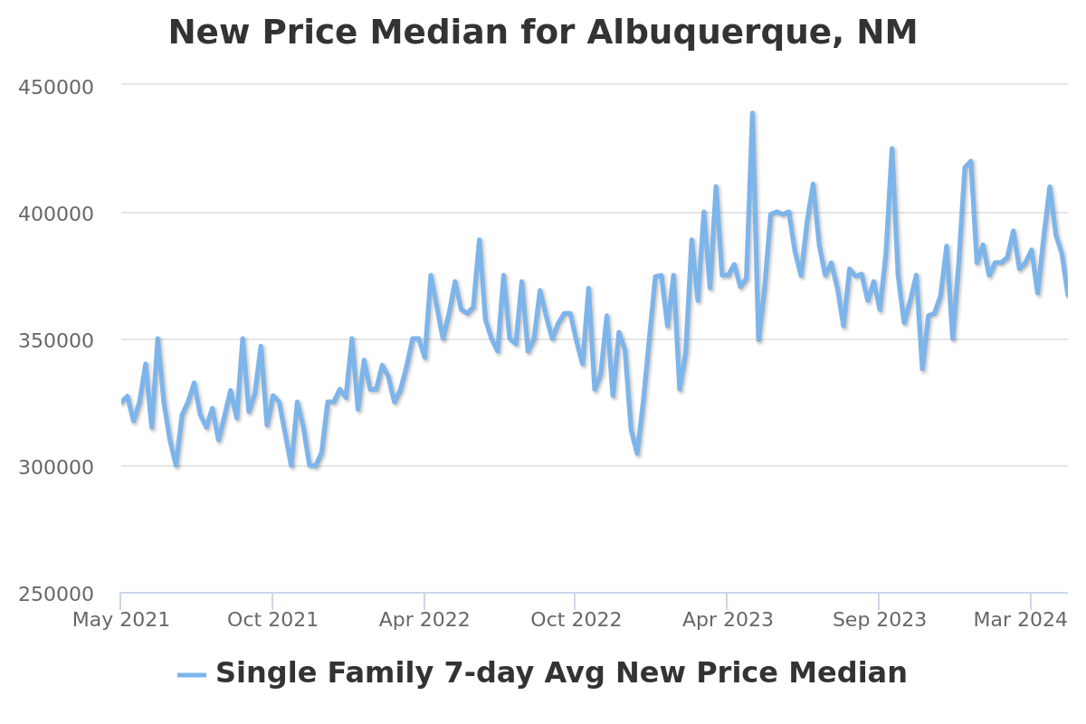 Albuquerque Housing Price Trends