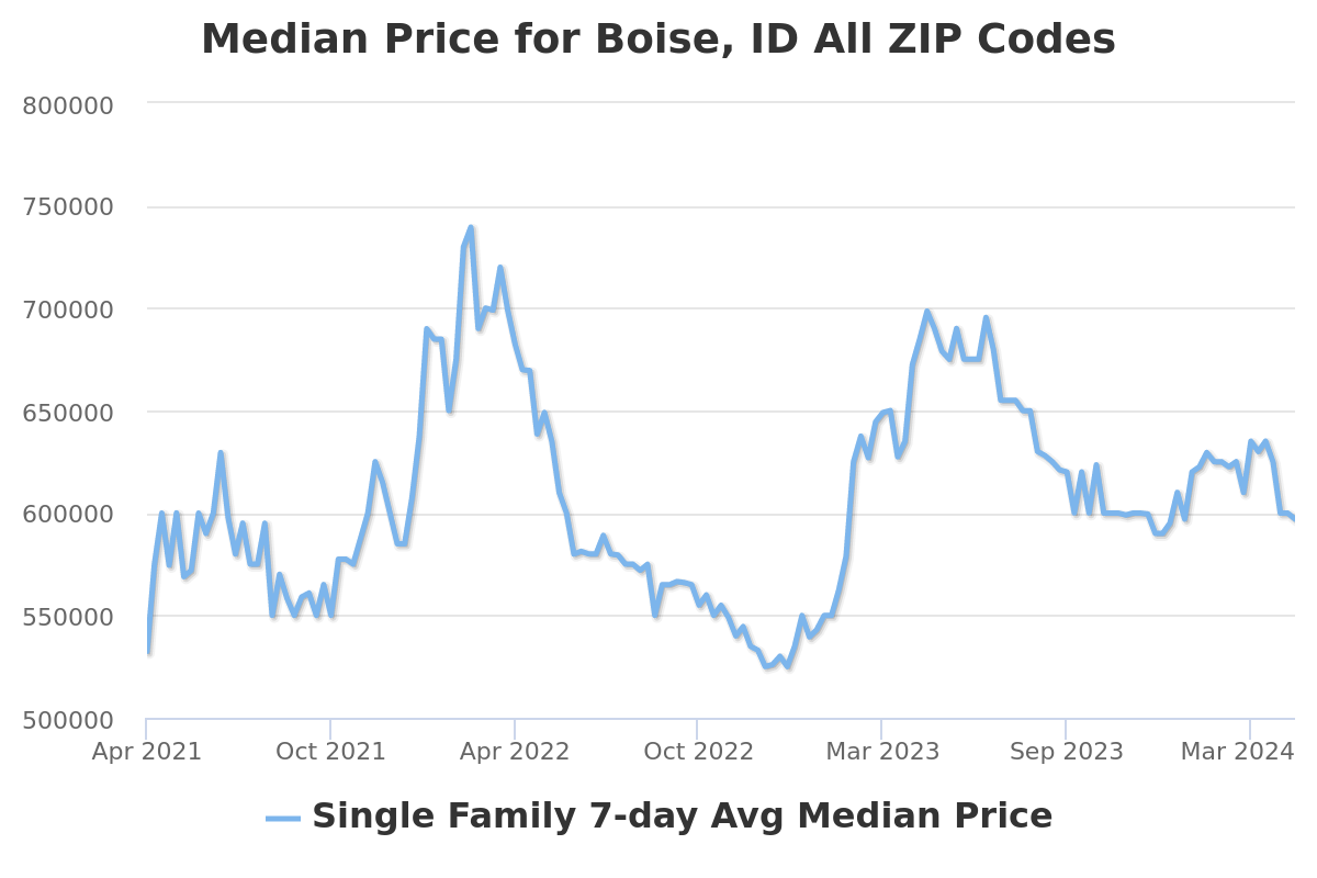 Median Price of Homes for Sale in Boise