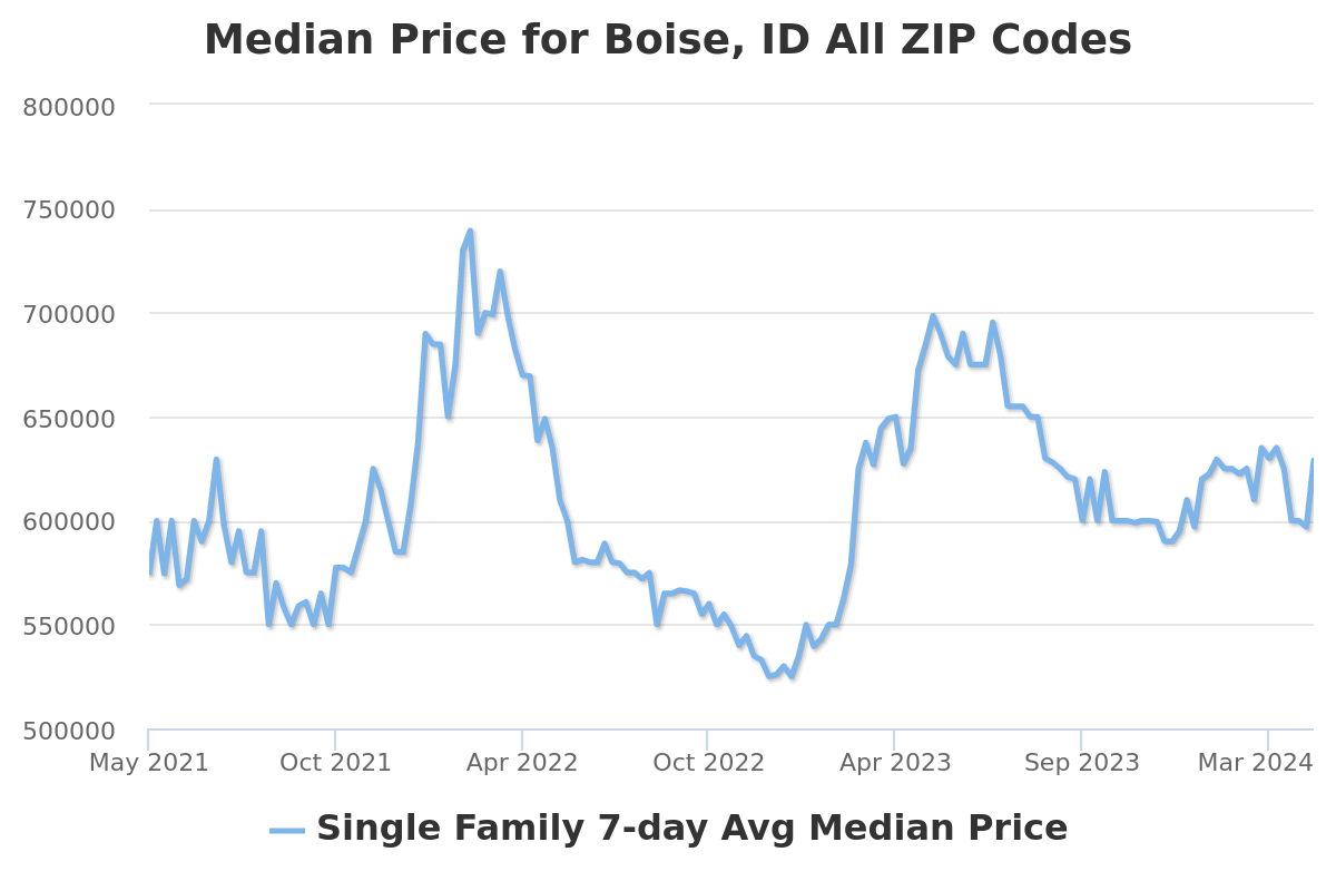 Idaho Median Home Prices