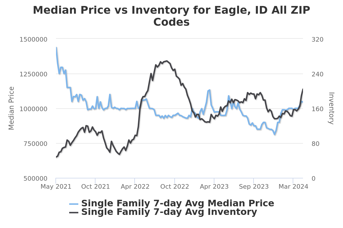 Eagle Idaho Real Estate Market Action Index