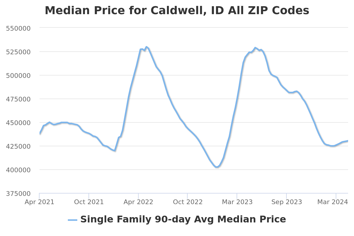 Caldwell Median Listing Prices