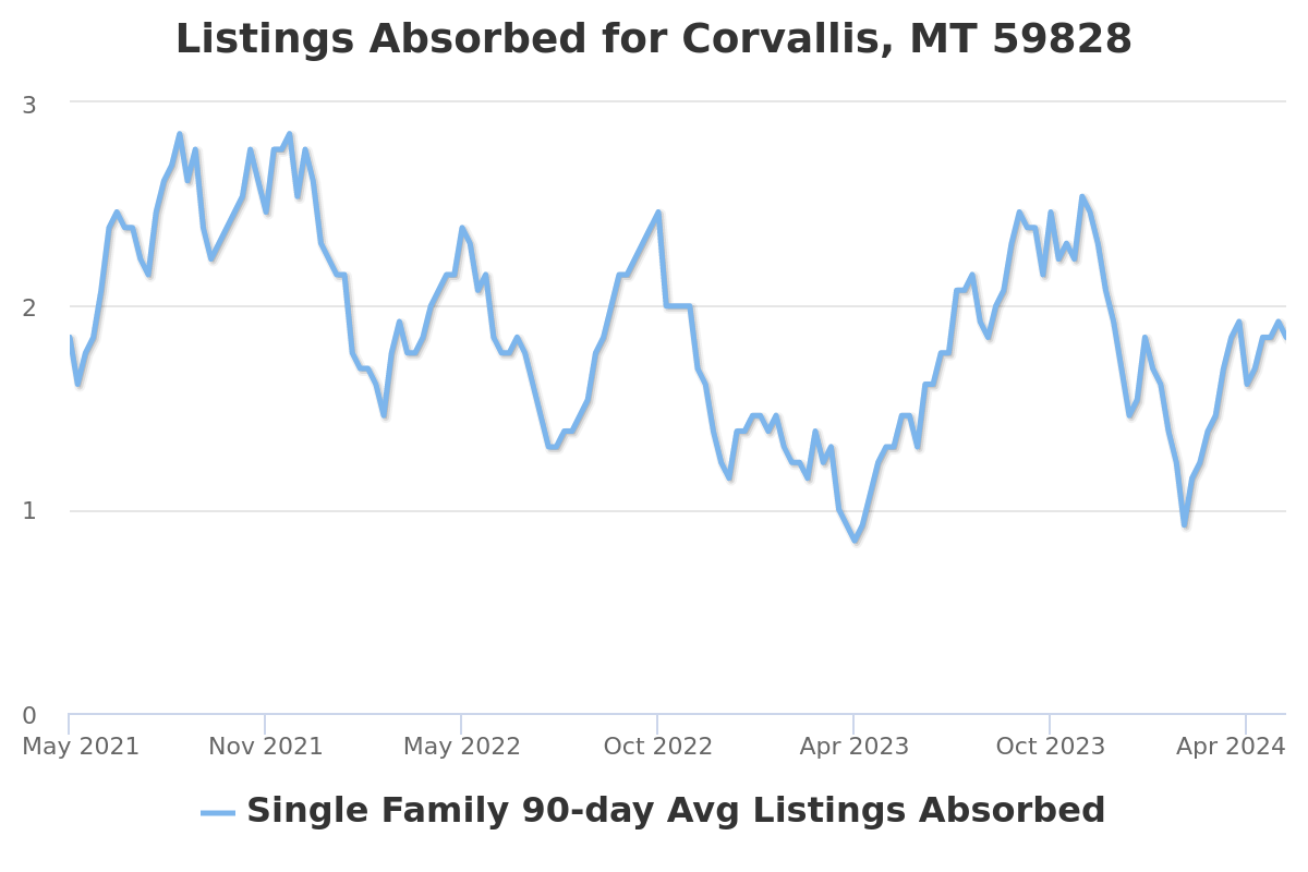listings absorbed chart for corvallis, mt real estate
