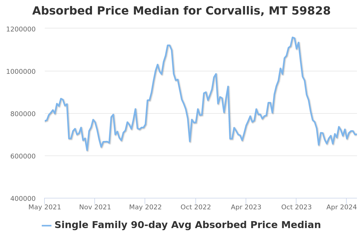 absorbed price chart for corvallis, mt real estate