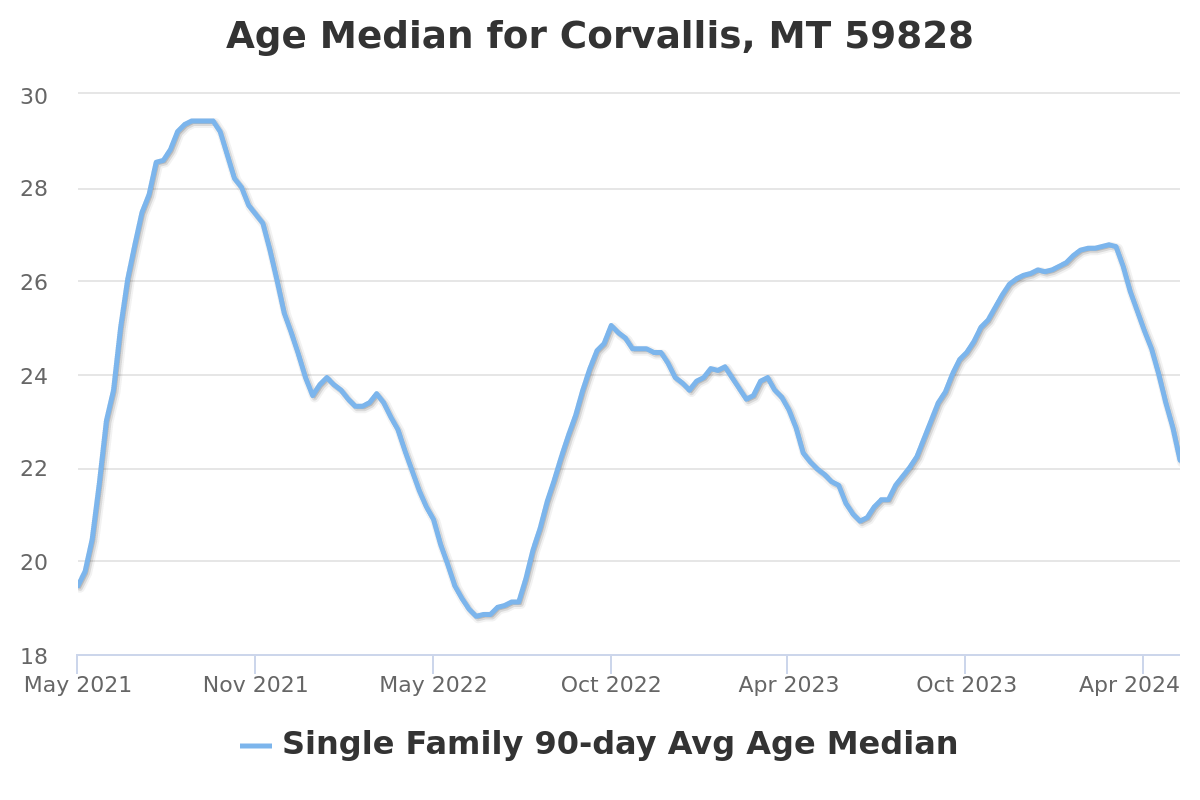 property age chart for corvallis, mt real estate