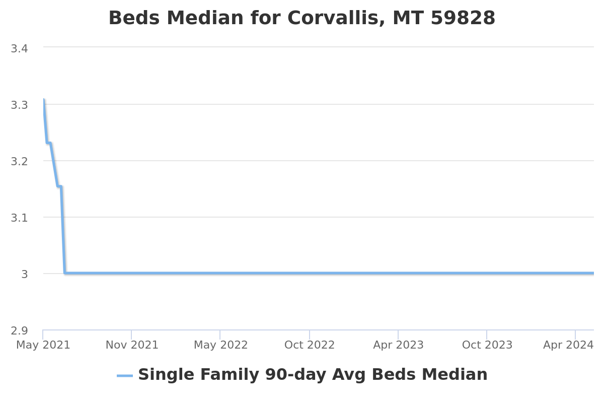 number of bedrooms chart for corvallis, mt real estate