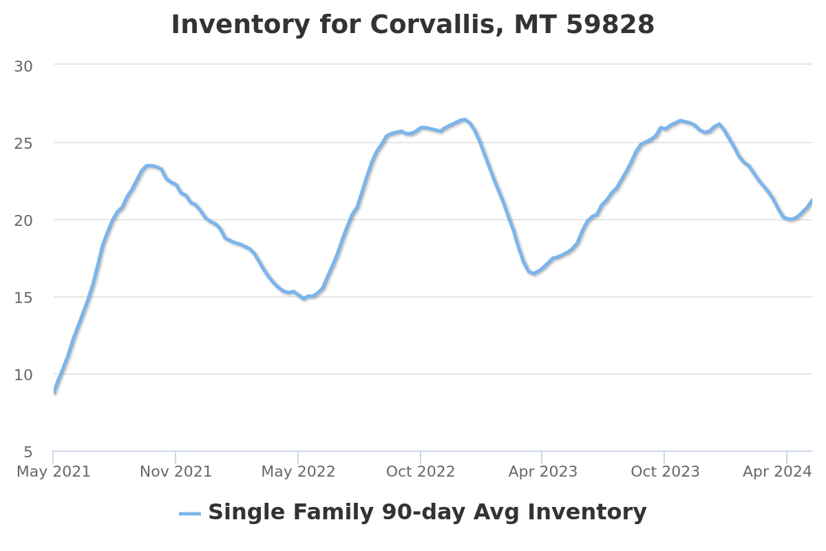 single family home inventory chart for corvallis, mt real estate