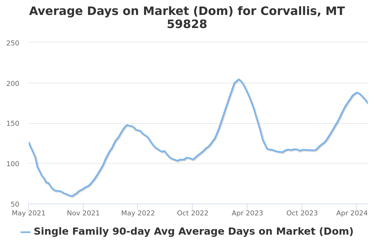 average days on market chart for corvallis, mt real estate