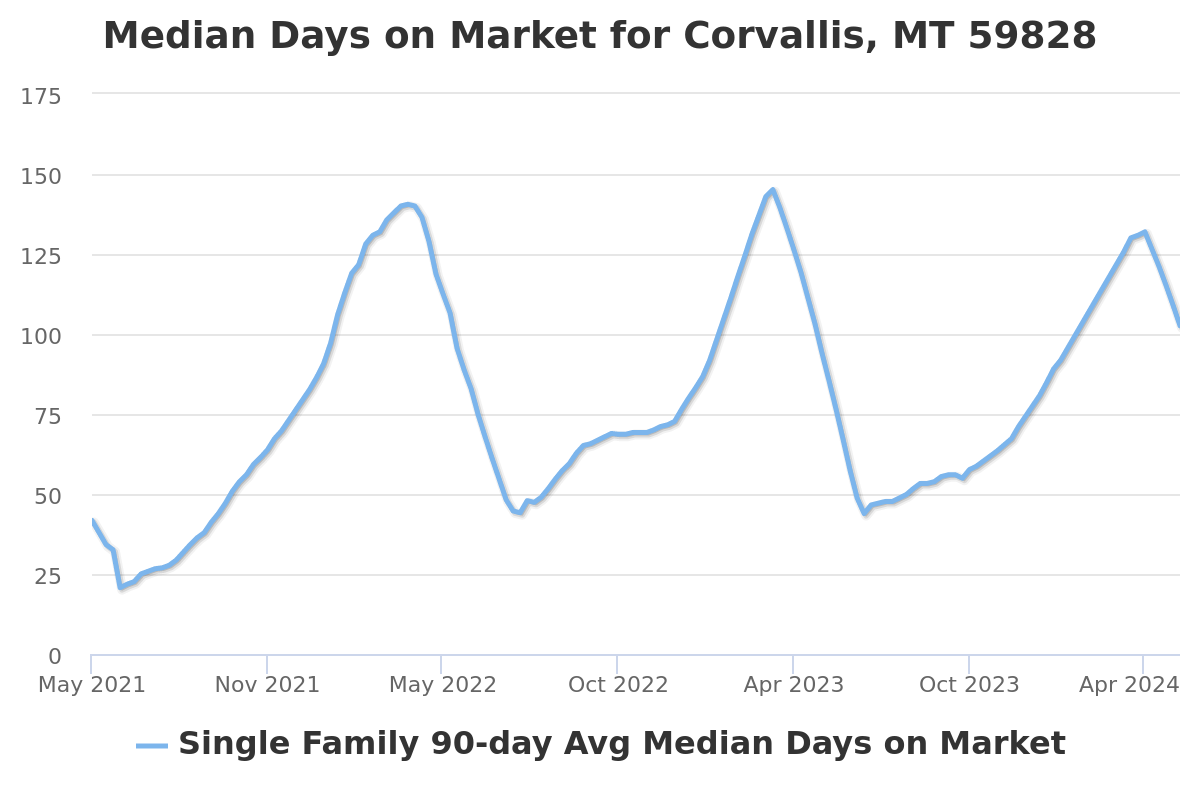 median days on market chart for corvallis, mt real estate