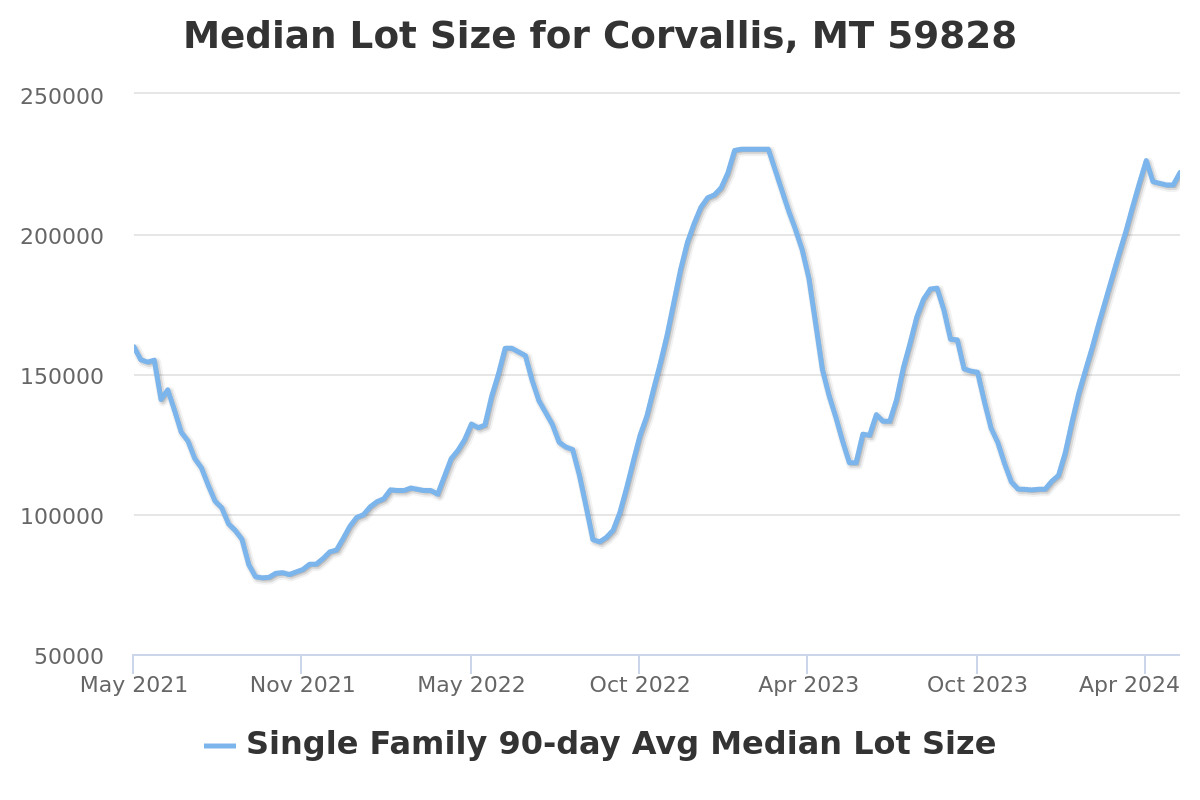 median lot size chart for corvallis, mt real estate