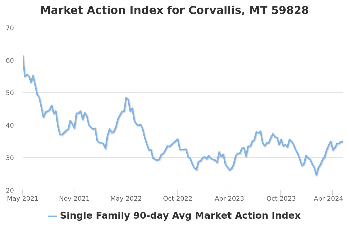 market action index chart for corvallis, mt real estate