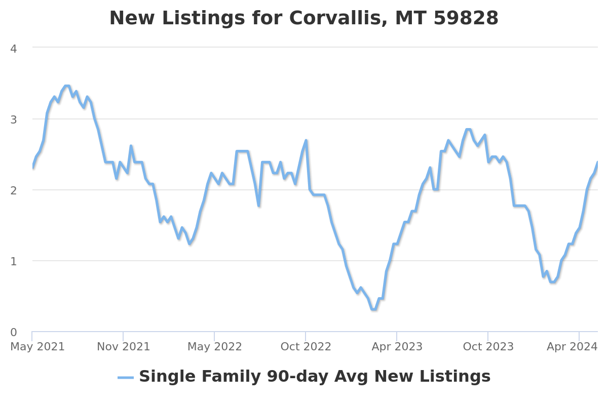 new real estate listings chart for corvallis, mt