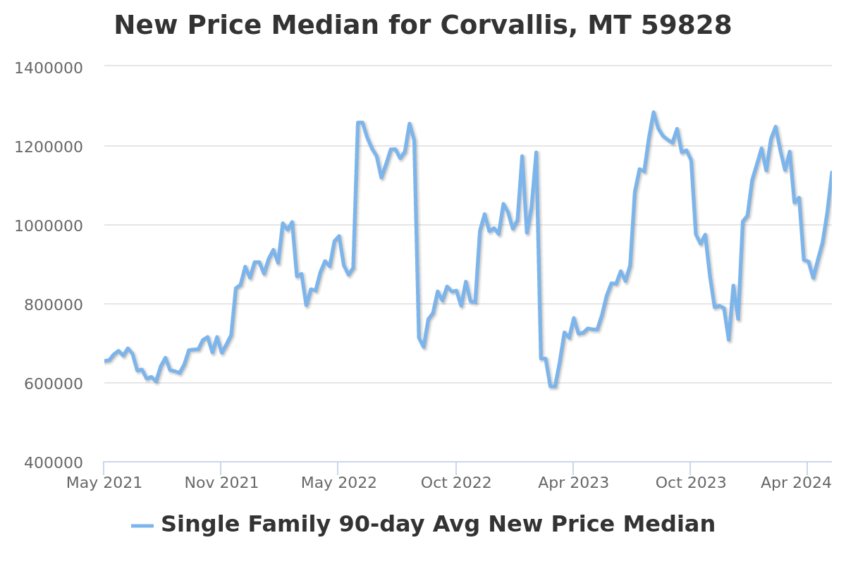 new listing price chart for corvallis, mt real estate