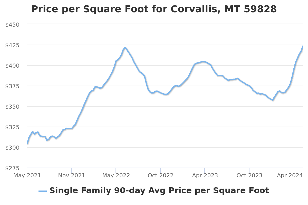 price per square foot chart for corvallis, mt real estate
