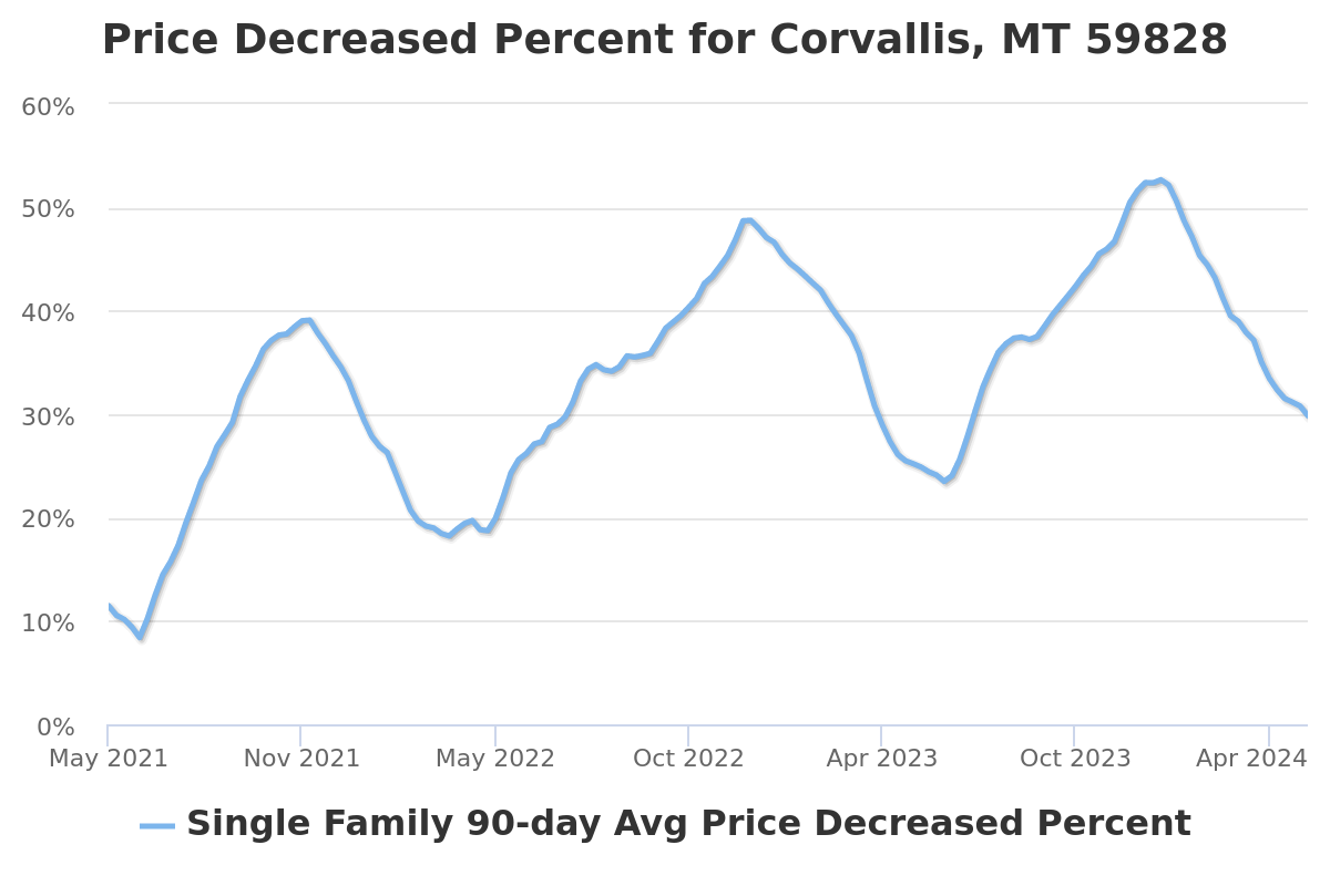 price decreased percent chart for corvallis, mt real estate