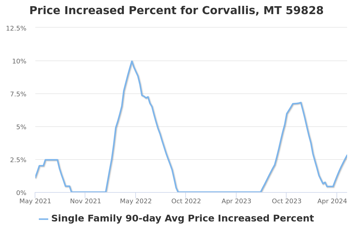 price increased percent chart for corvallis, mt real estate