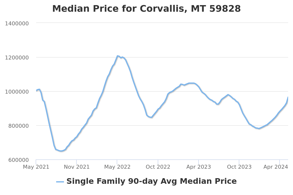 median listing price chart for corvallis, mt real estate