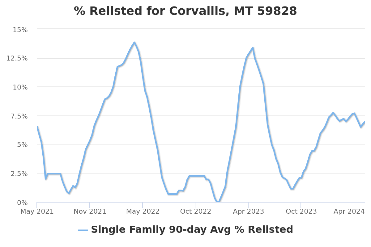 percent relisted chart for corvallis, mt real estate