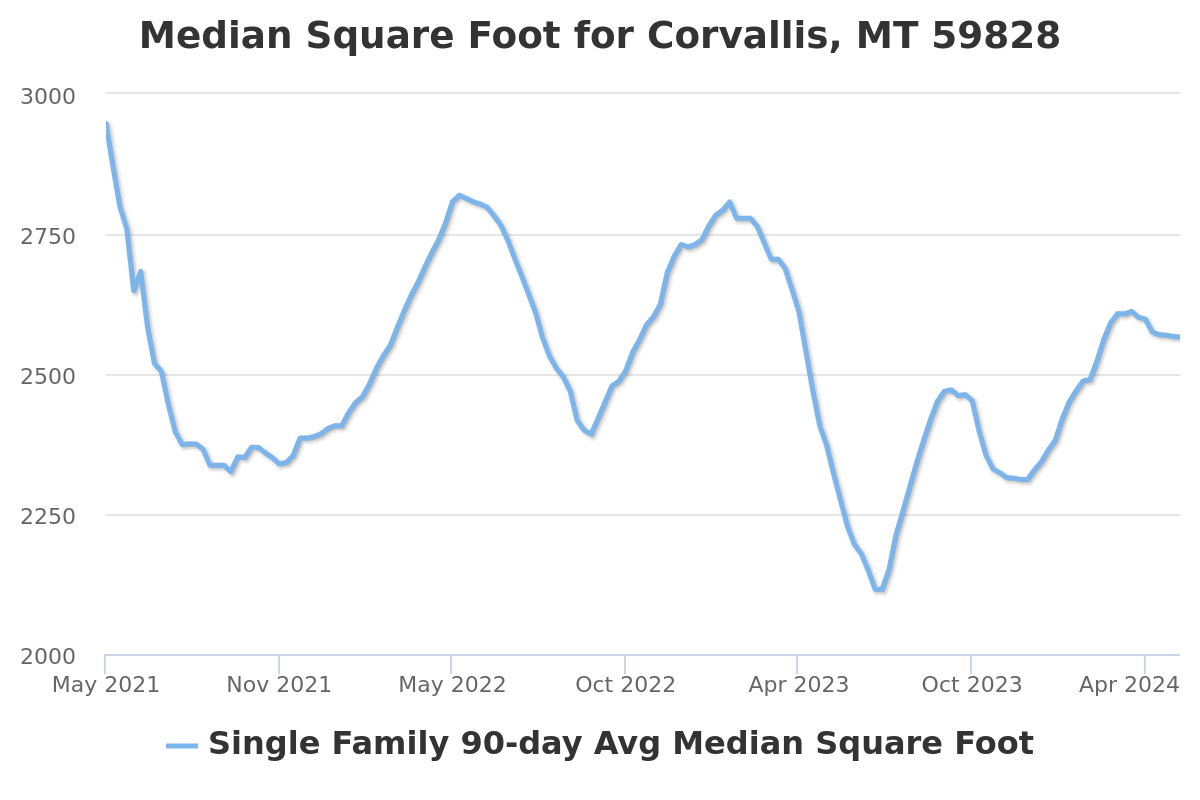 median square foot chart for corvallis, mt real estate