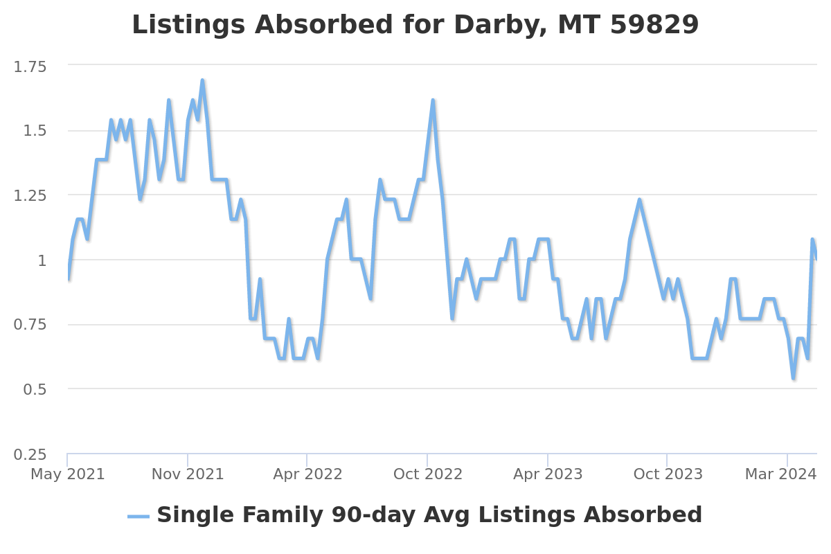 listings absorbed chart for darby, mt real estate