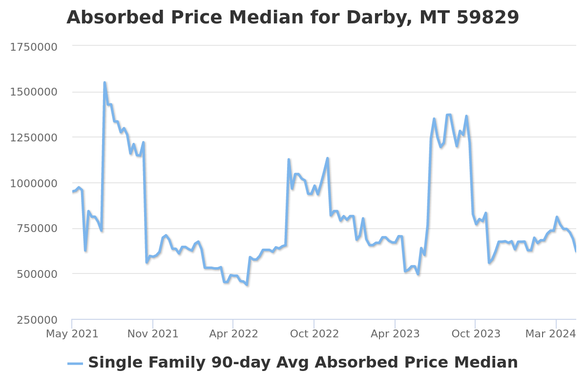 absorbed price chart for darby, mt real estate
