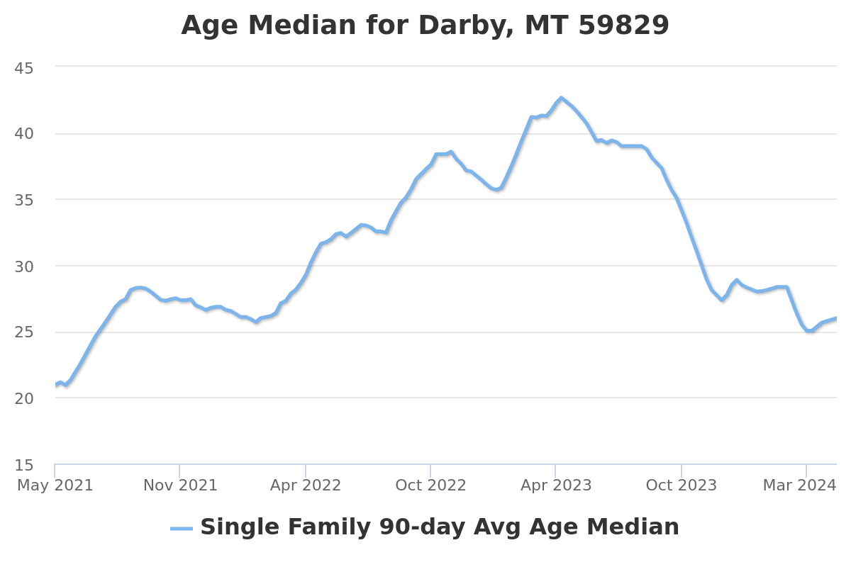 property age chart for darby, mt real estate