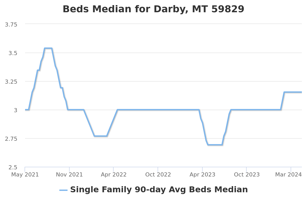 number of bedrooms chart for darby, mt real estate