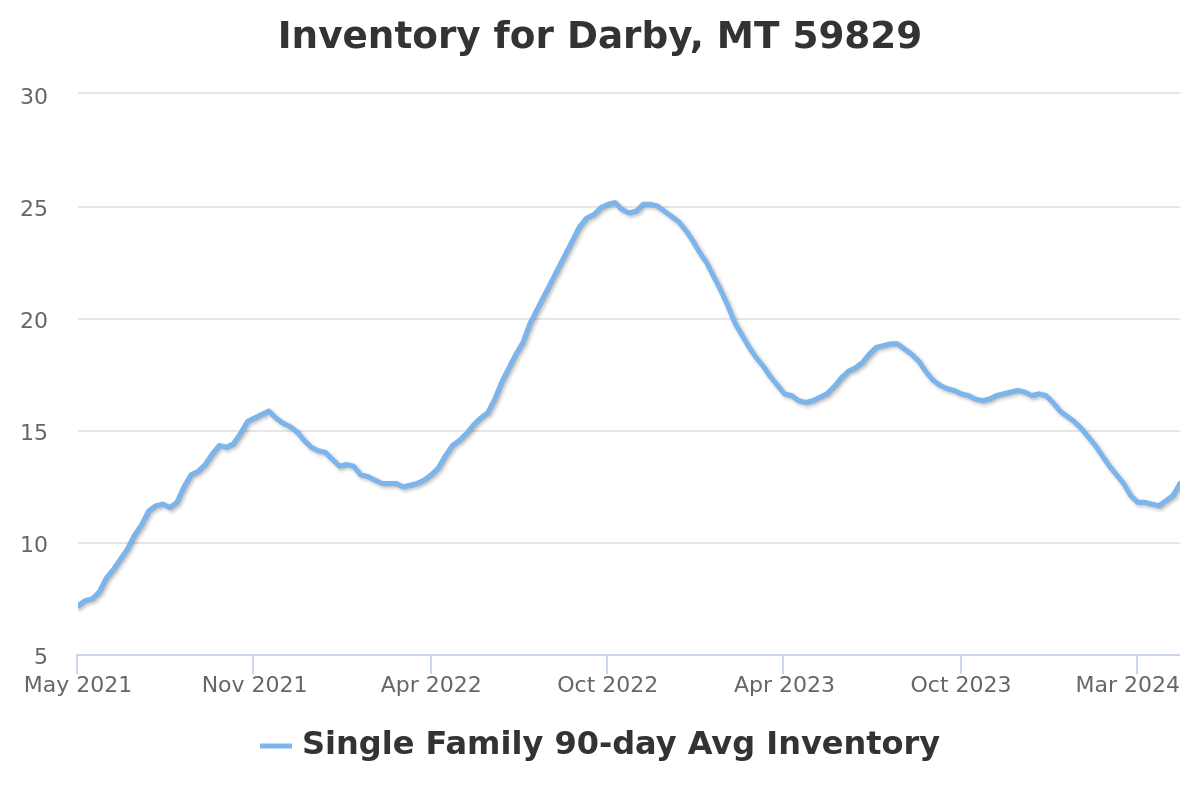 single family home inventory chart for darby, mt real estate