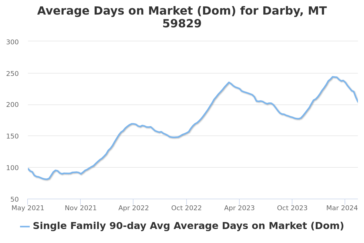 average days on market chart for darby, mt real estate