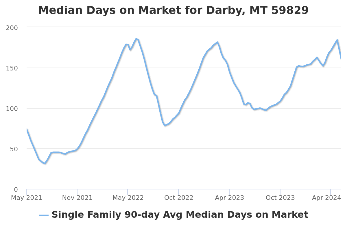 median days on market chart for darby, mt real estate