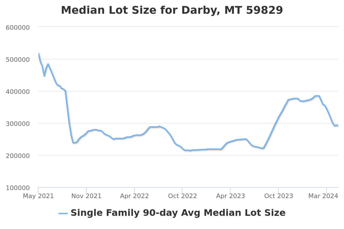 median lot size chart for darby, mt real estate