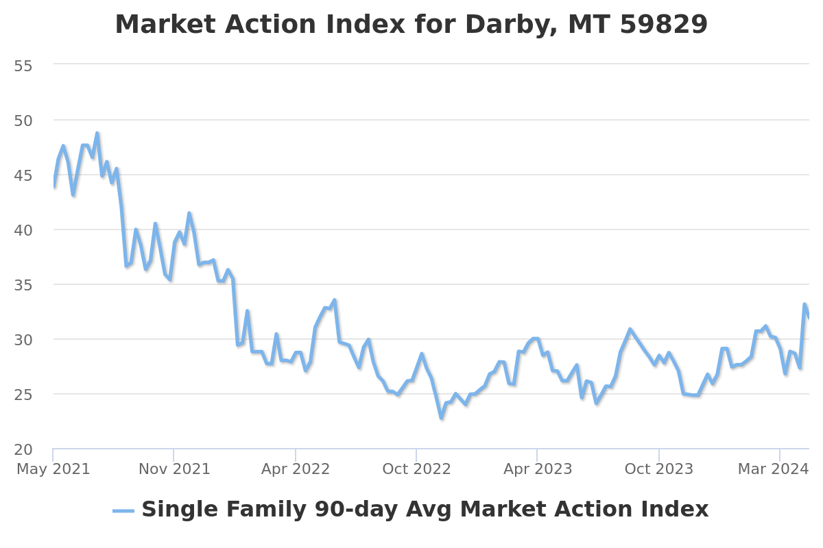 market action index chart for darby, mt real estate