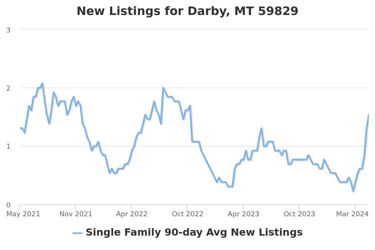 new real estate listings chart for darby, mt