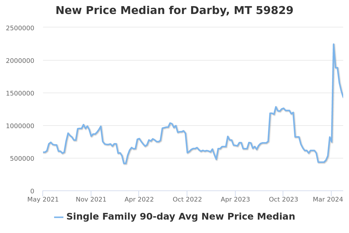 new listing price chart for darby, mt real estate