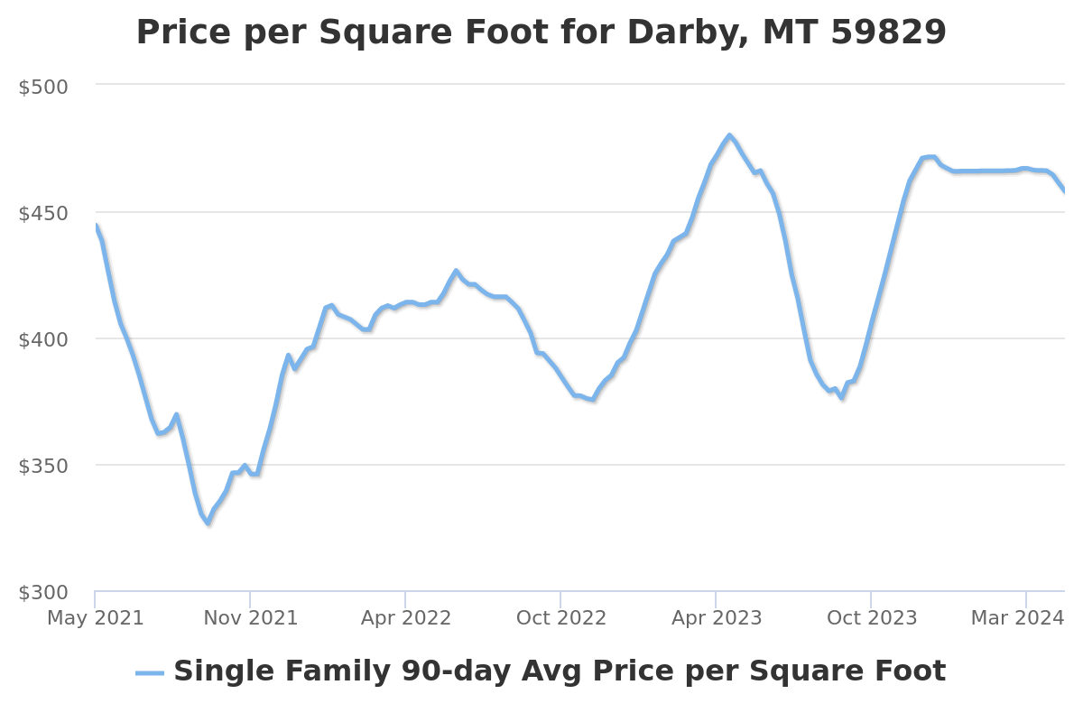 price per square foot chart for darby, mt real estate