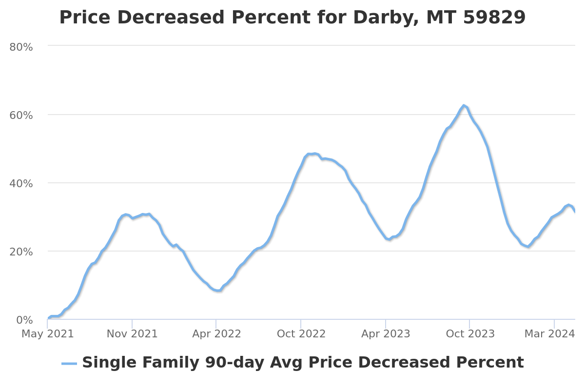 price decreased percent chart for darby, mt real estate
