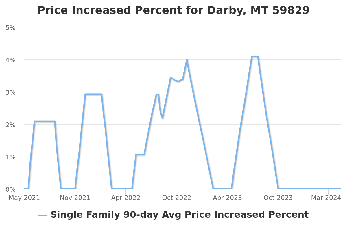price increased percent chart for darby, mt real estate