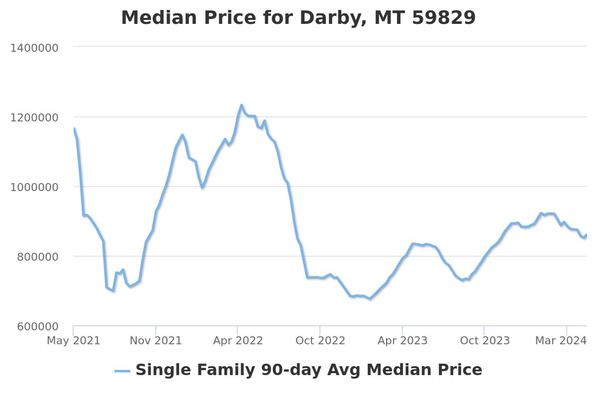 median listing price chart for darby, mt real estate
