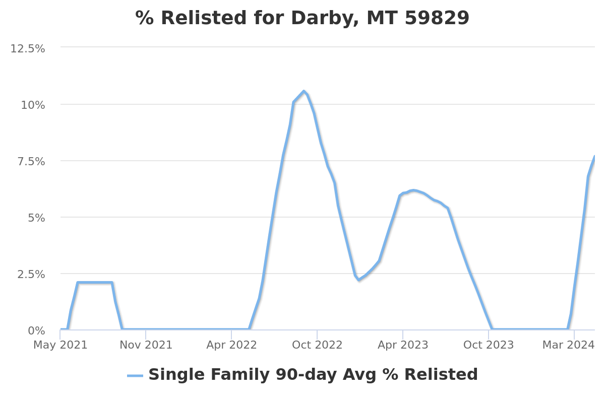 percent relisted chart for darby, mt real estate