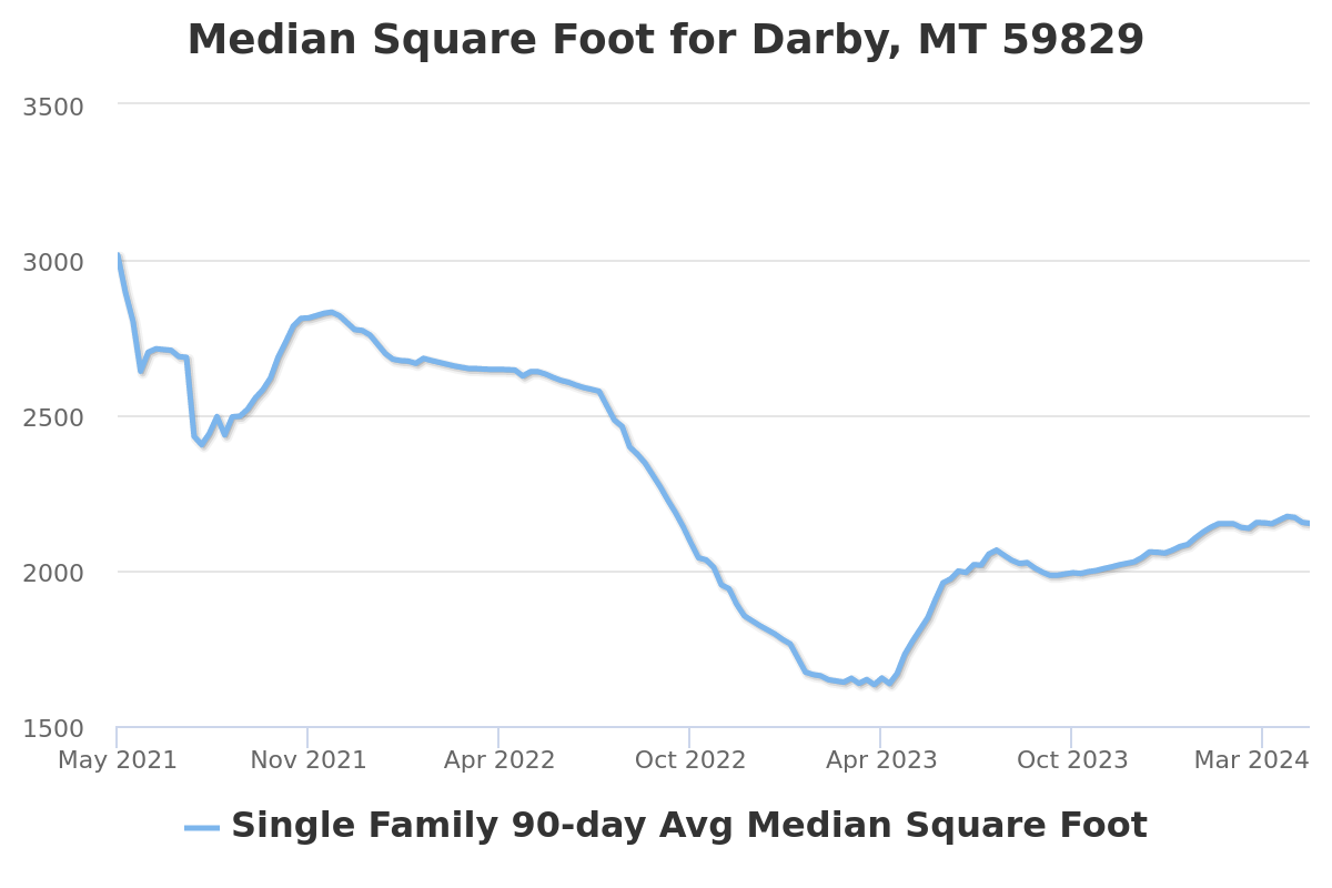 median square foot chart for darby, mt real estate