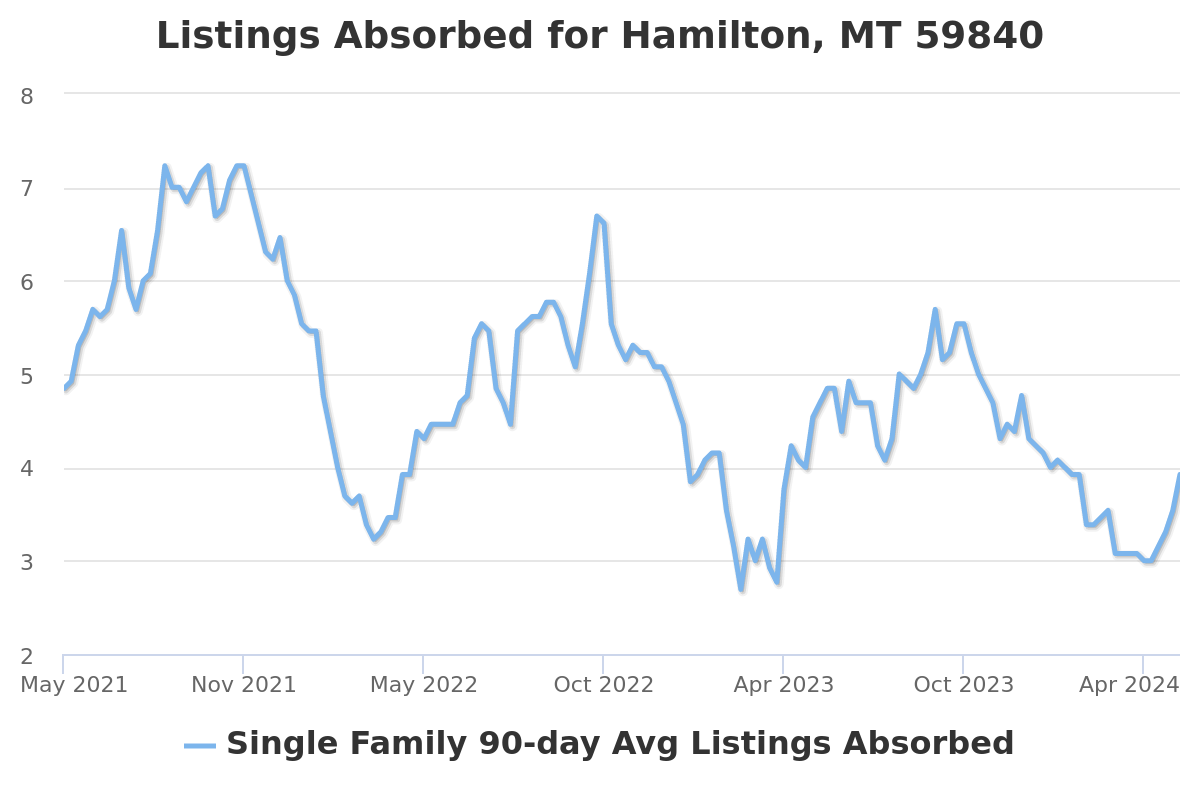 listings absorbed chart for hamilton, mt real estate