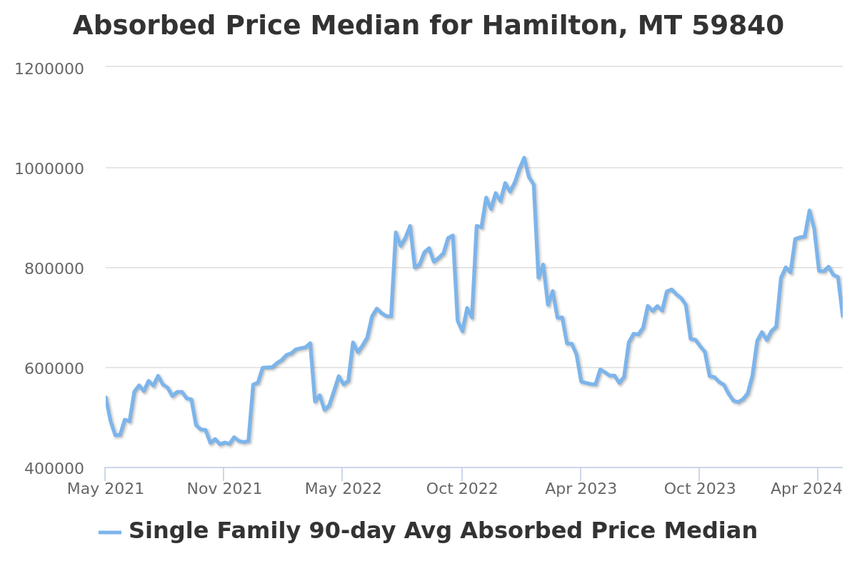 absorbed price chart for hamilton, mt real estate