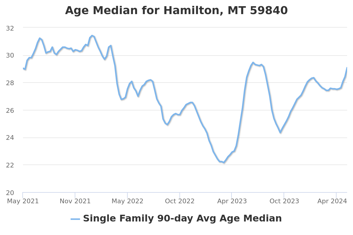 property age chart for hamilton, mt real estate