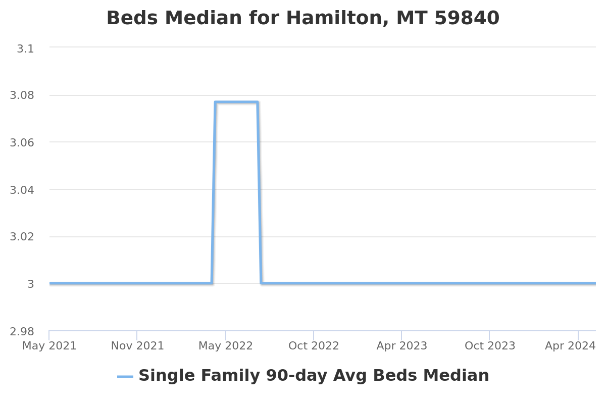 number of bedrooms chart for hamilton, mt real estate