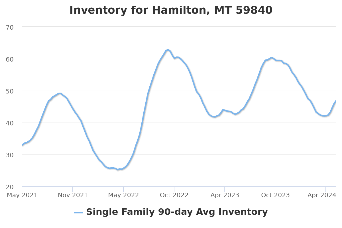 single family home inventory chart for hamilton, mt real estate