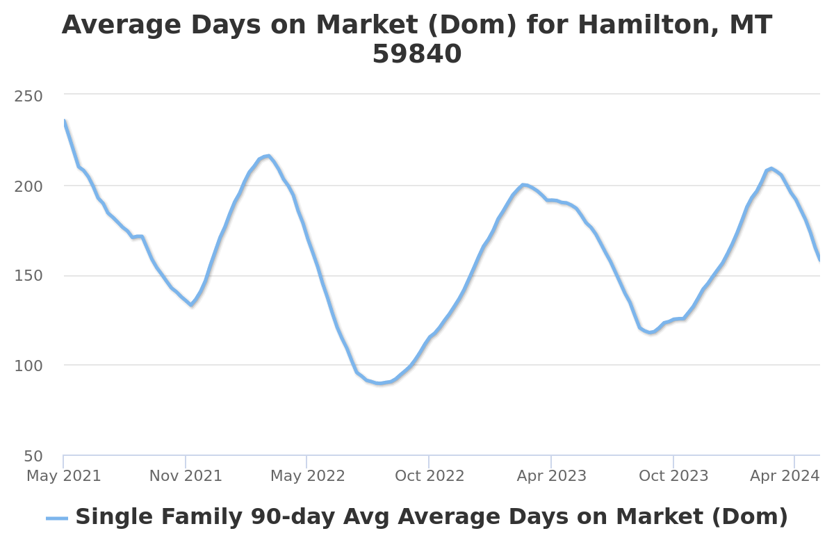 average days on market chart for hamilton, mt real estate