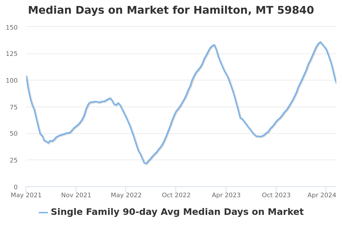 median days on market chart for hamilton, mt real estate