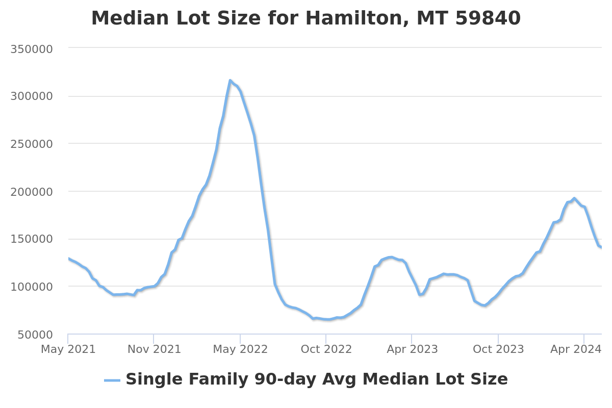 median lot size chart for hamilton, mt real estate