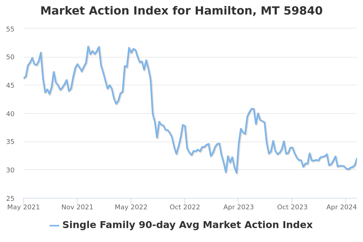 market action index chart for hamilton, mt real estate