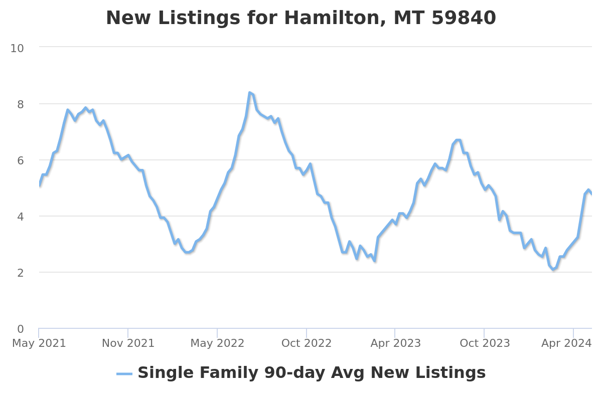 new real estate listings chart for hamilton, mt